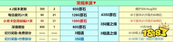 原石4.2版本有多少原石 原石4.2版本原石统计