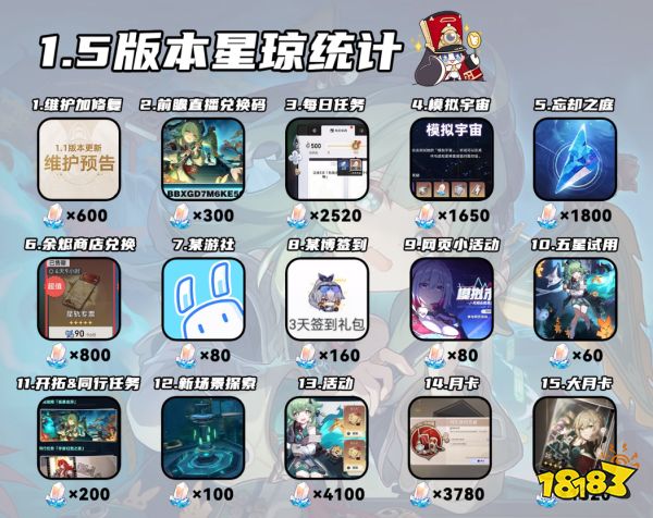 崩坏星穹铁道1.5有多少星琼总汇 星铁1.5星琼数量统计