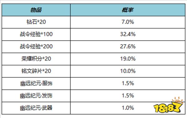 王者榮耀S29賽季戰(zhàn)令返場皮膚有哪些 S29戰(zhàn)令返場皮膚介紹