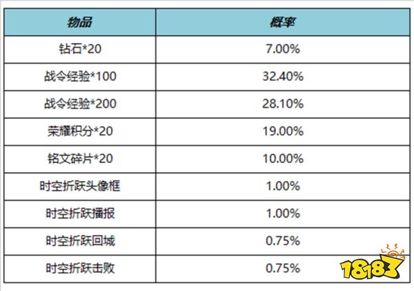王者榮耀S29賽季戰(zhàn)令返場皮膚有哪些 S29戰(zhàn)令返場皮膚介紹