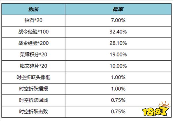 王者荣耀S29赛季战令返场皮肤有哪些 S29战令返场皮肤介绍