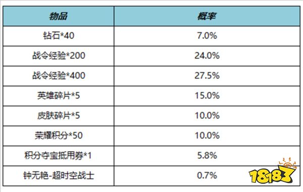 王者荣耀钟无艳超时空战士返场怎么获得 钟无艳超时空战士返场获得方法