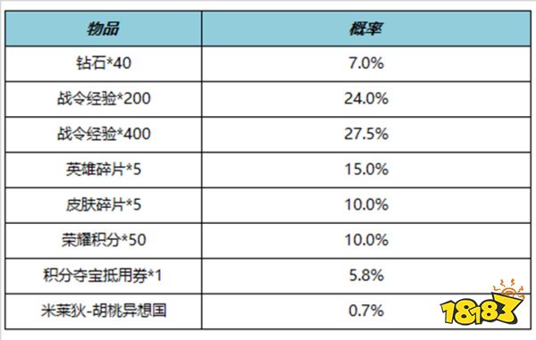 王者荣耀S23赛季战令返场皮肤有哪些 S23战令返场皮肤介绍