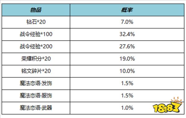 王者榮耀S23賽季戰令返場皮膚有哪些 S23戰令返場皮膚介紹
