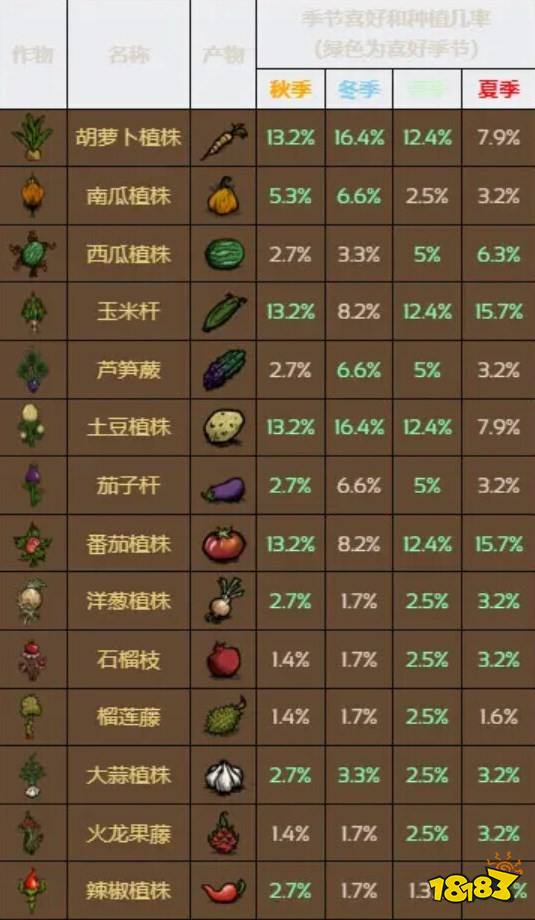 饑荒夏季作物有哪些 夏季種植作物一覽