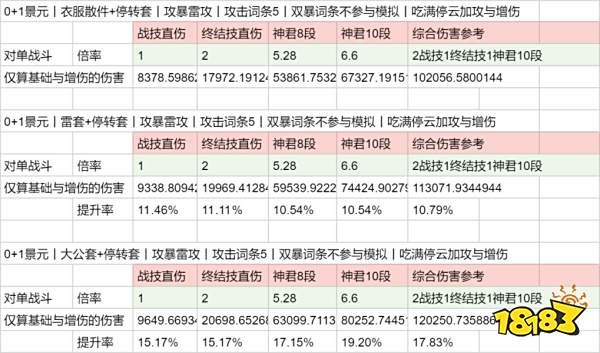 星穹铁道毁烬焚骨的大公对景元提升大吗 毁烬焚骨的大公适合景元吗