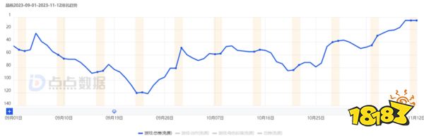 4天冲破7.2亿!《晶核》重回TOP3,这次想要做什么?