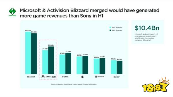 报告称Xbox如果早点收购动视暴雪 将首次超越PS