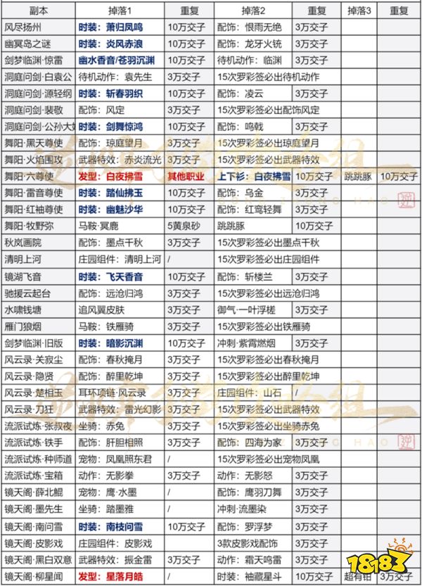 逆水寒手游羅彩簽可以打什么 羅彩簽掉落時裝表一覽
