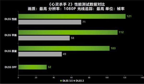  13年的等待《心灵杀手2》重续前作！耕升 RTX 4060 Ti 踏雪+DLSS 3.5评测！ 