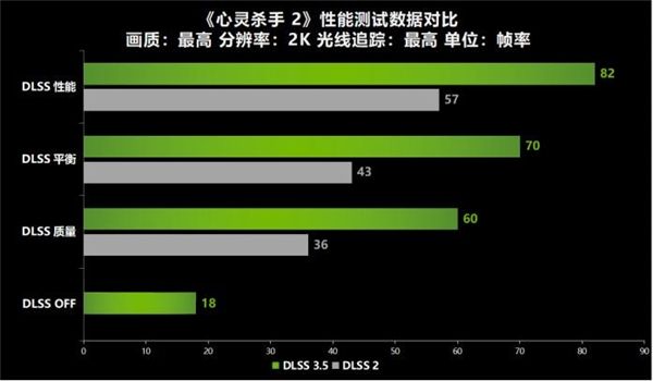  13年的等待《心灵杀手2》重续前作！耕升 RTX 4060 Ti 踏雪+DLSS 3.5评测！ 