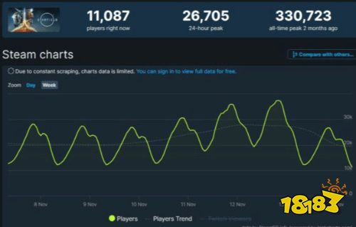 steam游戏资讯:《星空》Steam人数不敌《上古卷轴5》
