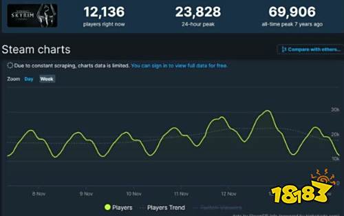 steam游戏资讯:《星空》Steam人数不敌《上古卷轴5》