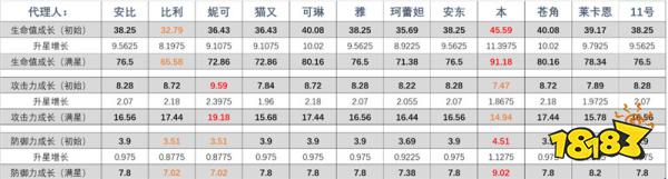 绝区零全角色属性及面板介绍一览