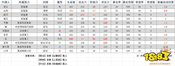 绝区零全角色属性及面板介绍一览