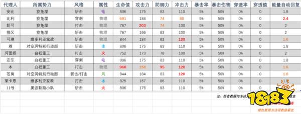 绝区零全角色属性及面板介绍一览