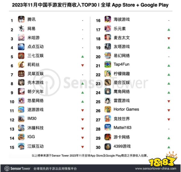 原神日流水创今年最高纪录 中国共37家游戏厂商入围全球收入TOP100