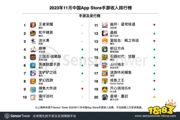 原神日流水创今年最高纪录 中国共37家游戏厂商入围全球收入TOP100