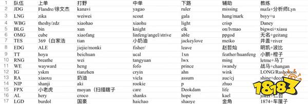 S14转会期落下帷幕!2024赛季各大战队成员汇总!