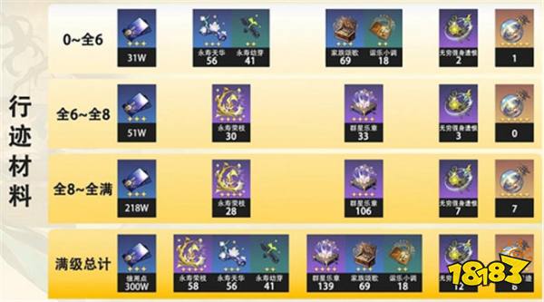 崩坏星穹铁道阮梅突破材料有哪些 阮梅行迹升级突破需要什么