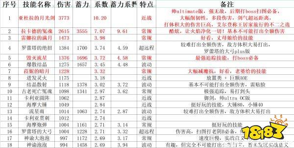 艾尔登法环全魔法数据评测 魔法伤害及蓄力系数汇总