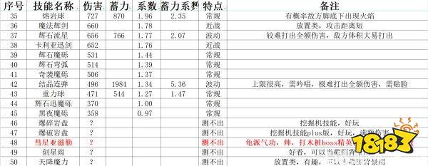 艾尔登法环全魔法数据评测 魔法伤害及蓄力系数汇总