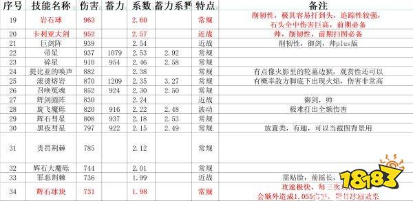 艾尔登法环全魔法数据评测 魔法伤害及蓄力系数汇总