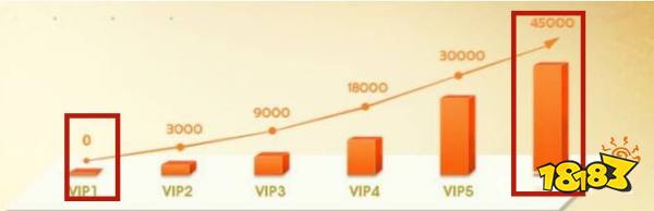 cf会员从1级升到6级需要多久