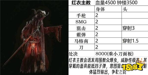 生化危機4重制版紅衣主教怎么打 生化危機4重制版紅衣主教弱點分析與血量數據