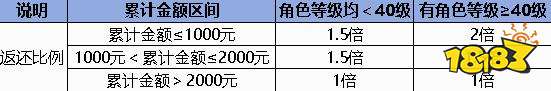 诛仙世界同行测试充值返还规则是什么 《诛仙世界》同行测试充值返还规则介绍