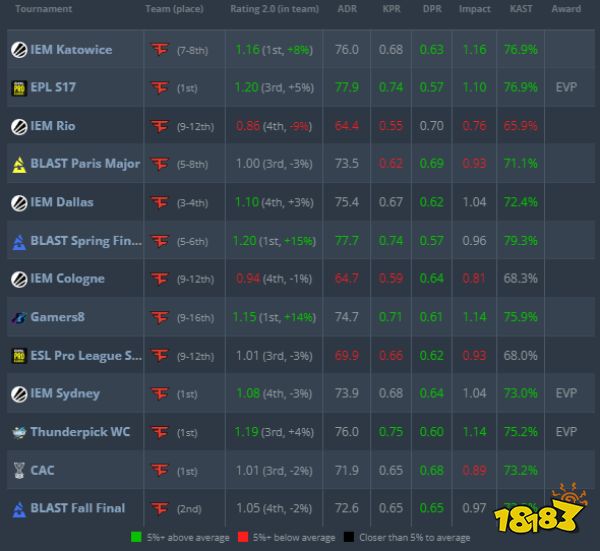 【HLTV 2023年度最佳选手TOP20:Twistzz】