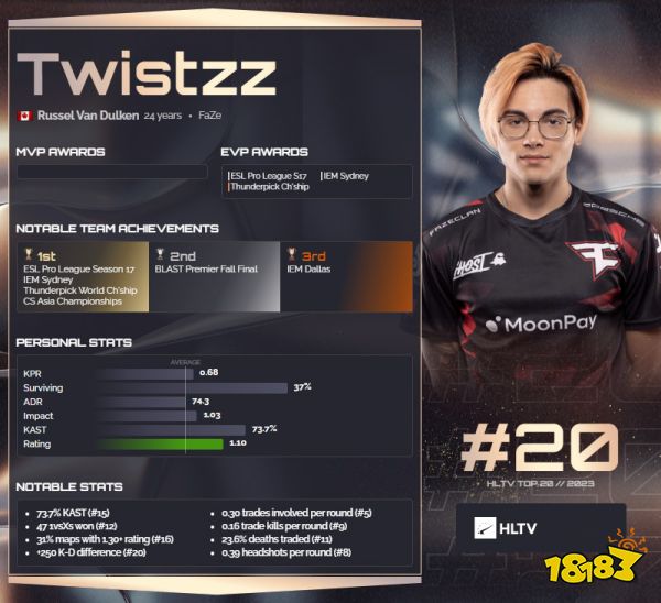 【HLTV 2023年度最佳选手TOP20：Twistzz】