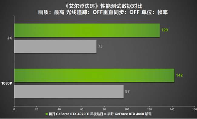 Steam冬促已过一半!三款史低热销3A大作耕升RTX 40显卡全面测试!