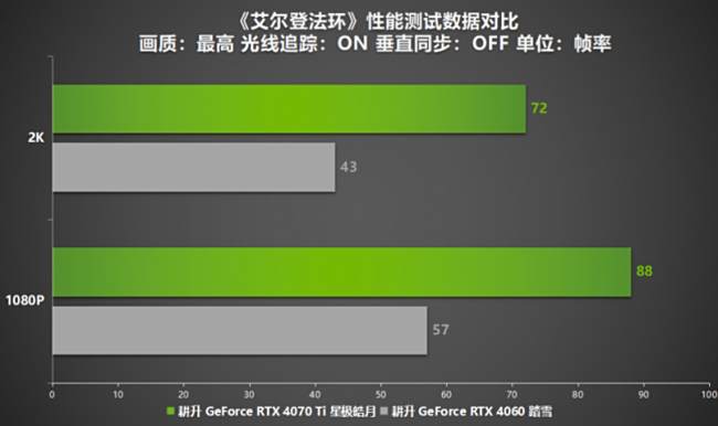 Steam冬促已过一半!三款史低热销3A大作耕升RTX 40显卡全面测试!