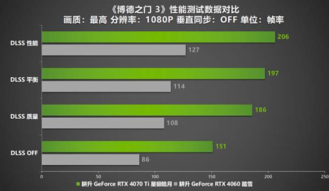 Steam冬促已过一半!三款史低热销3A大作耕升RTX 40显卡全面测试!