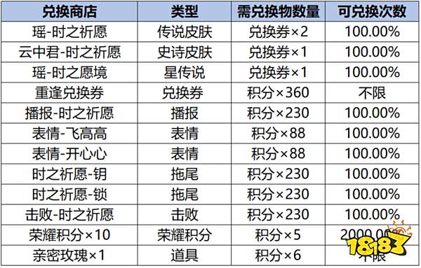 王者荣耀重逢兑换券多少钱一张 重逢兑换券价格