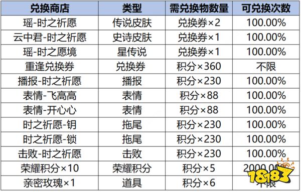 王者荣耀重逢兑换券怎么获得 重逢兑换券获得方法