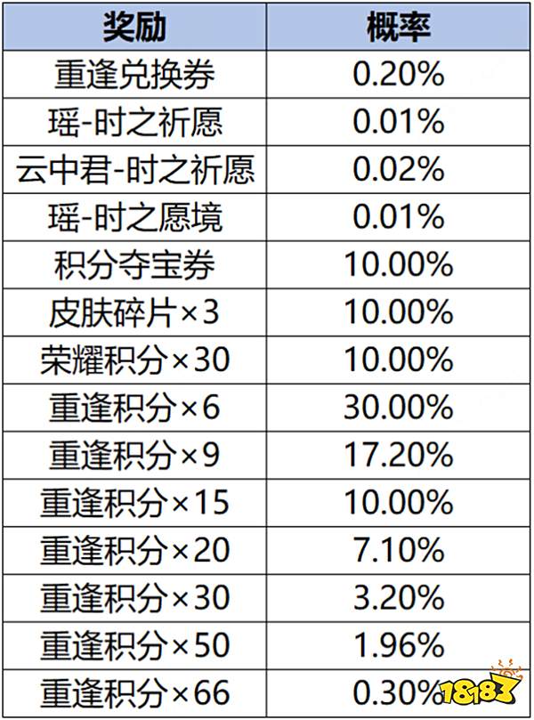 王者荣耀重逢兑换券怎么获得 重逢兑换券获得方法