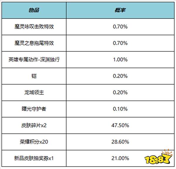 王者荣耀魔灵咏叹击败特效多少钱 魔灵咏叹击败特效价格