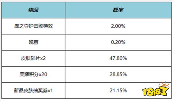 王者荣耀鹰之守护击败特效多少钱 鹰之守护击败特效价格