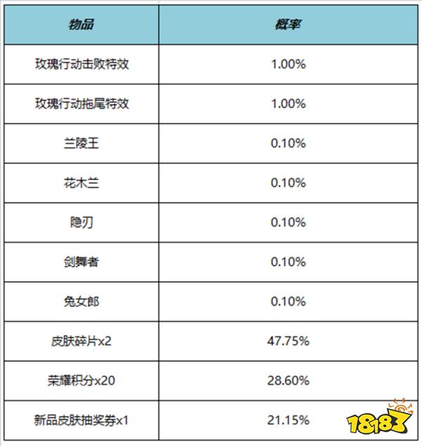 王者荣耀玫瑰行动击败特效多少钱 玫瑰行动击败特效价格