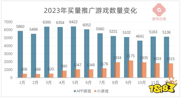 米哈游崩铁买量首超原神;豪腾嘉科咸鱼之王被挤出强度榜前10;贪玩游戏带着一款传奇杀入了小游戏头部