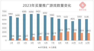 米哈游崩铁买量首超原神;豪腾嘉科咸鱼之王被挤出强度榜前10;贪玩游戏带着一款传奇杀入了小