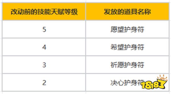 命运方舟首次技改详情一览 全职业技能改动都有哪些内容