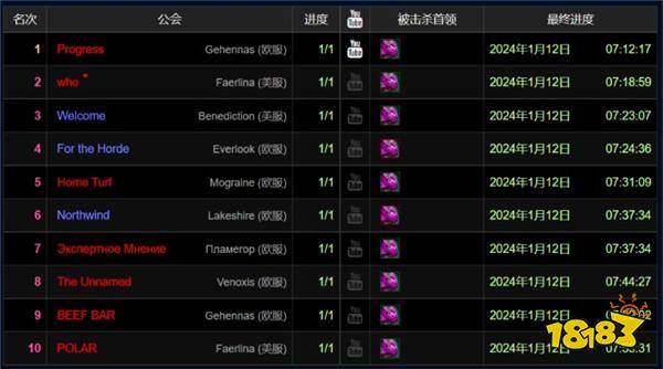 魔兽资讯:红玉圣殿上线后,Progress公会仅用12分钟就拿下全球首杀?