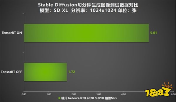 AI性能狂飙！耕升 GeForce RTX 4070 SUPER 踏雪Mini性能解禁 