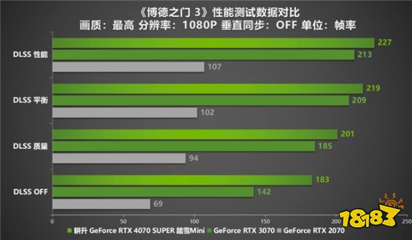 AI性能狂飙！耕升 GeForce RTX 4070 SUPER 踏雪Mini性能解禁 