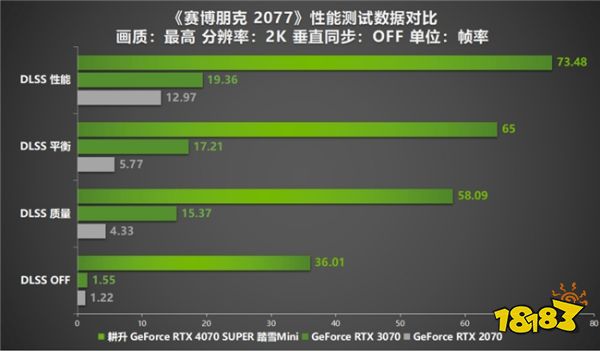 AI性能狂飙！耕升 GeForce RTX 4070 SUPER 踏雪Mini性能解禁 