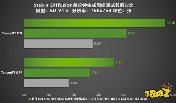 AI性能狂飙！耕升 GeForce RTX 4070 SUPER 踏雪Mini性能解禁 
