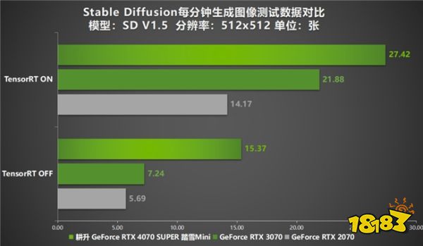 AI性能狂飙！耕升 GeForce RTX 4070 SUPER 踏雪Mini性能解禁 